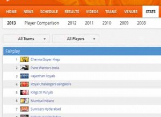 Fair Play Award table removed from the IPL’s official website