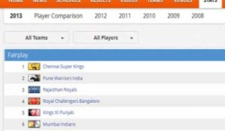 Fair Play Award table removed from the IPL’s official website