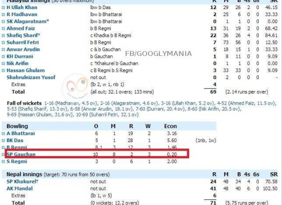 Mother of economical bowling, just economy of 0.20