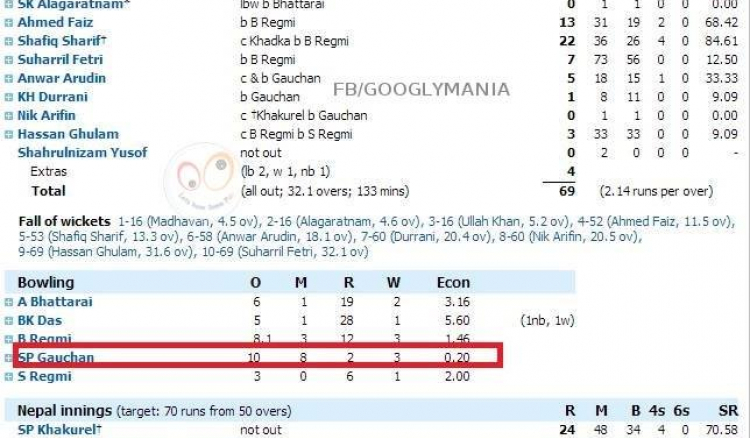 Mother of economical bowling, just economy of 0.20