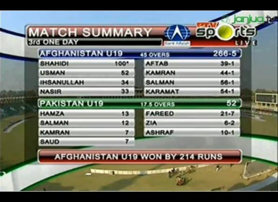 Afghanistan defeated Pakistan by 214 runs