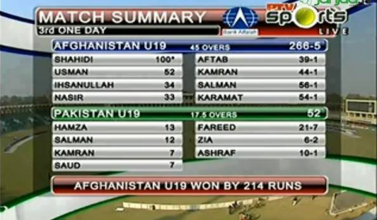 Afghanistan defeated Pakistan by 214 runs