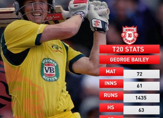 George Bailey to lead Kings XI Punjab in IPL 2014