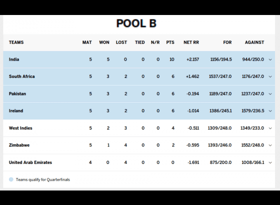 ICC Cricket World Cup Pool B Points Table till 10th of March 2015