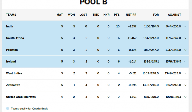 ICC Cricket World Cup Pool B Points Table till 10th of March 2015