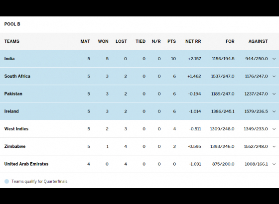 ICC Cricket World Cup Pool A Points Table till 10th of March 2015