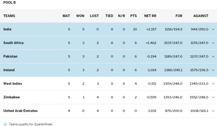 ICC Cricket World Cup Pool A Points Table till 10th of March 2015