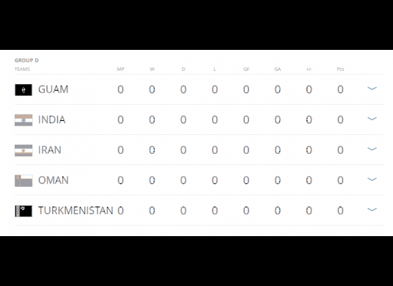 India placed in Group D in the 2018 World Cup