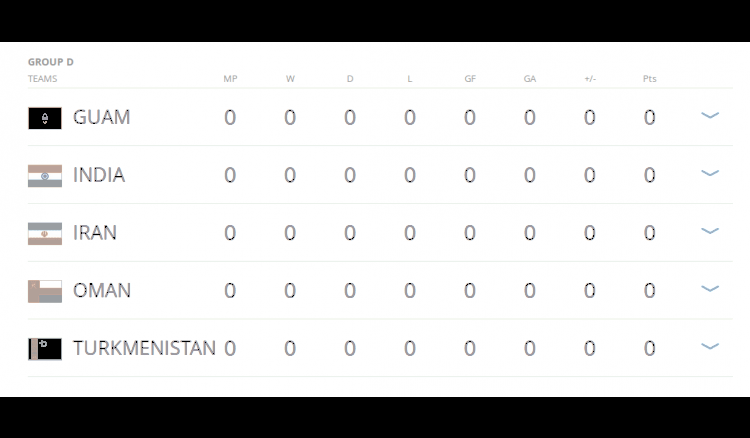 India placed in Group D in the 2018 World Cup
