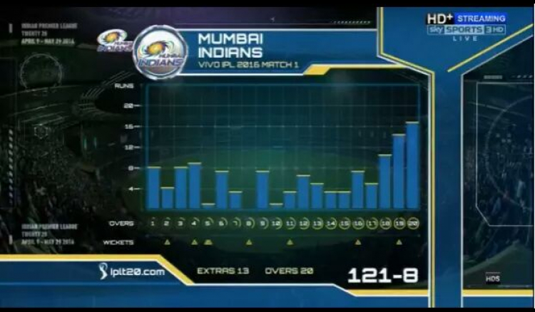 Pune restrict Mumbai Indians to 121/8 in IPL opener
